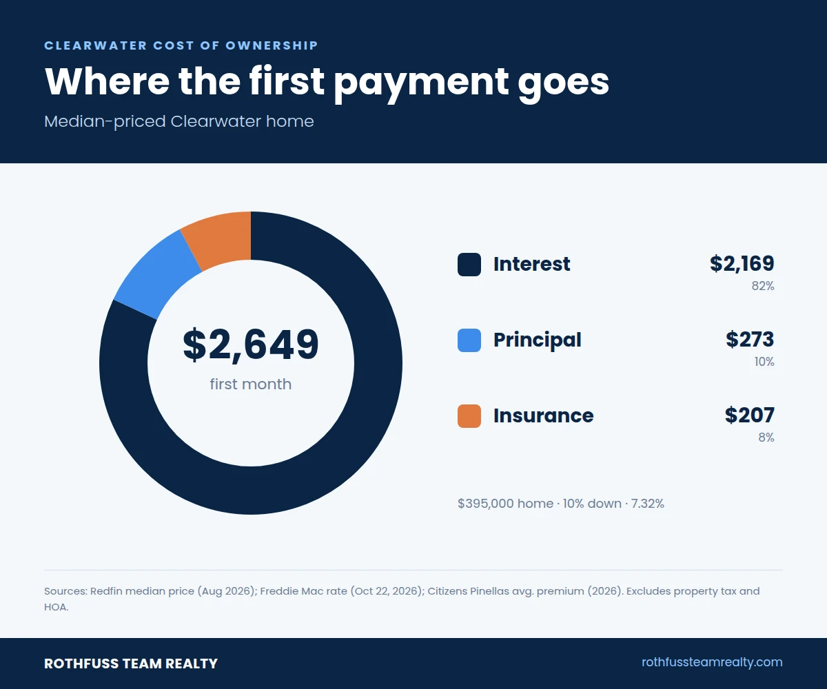 Of a $2,649 first monthly payment on a median-priced Clearwater home, $2,169 goes to interest, $273 to principal and $207 to insurance