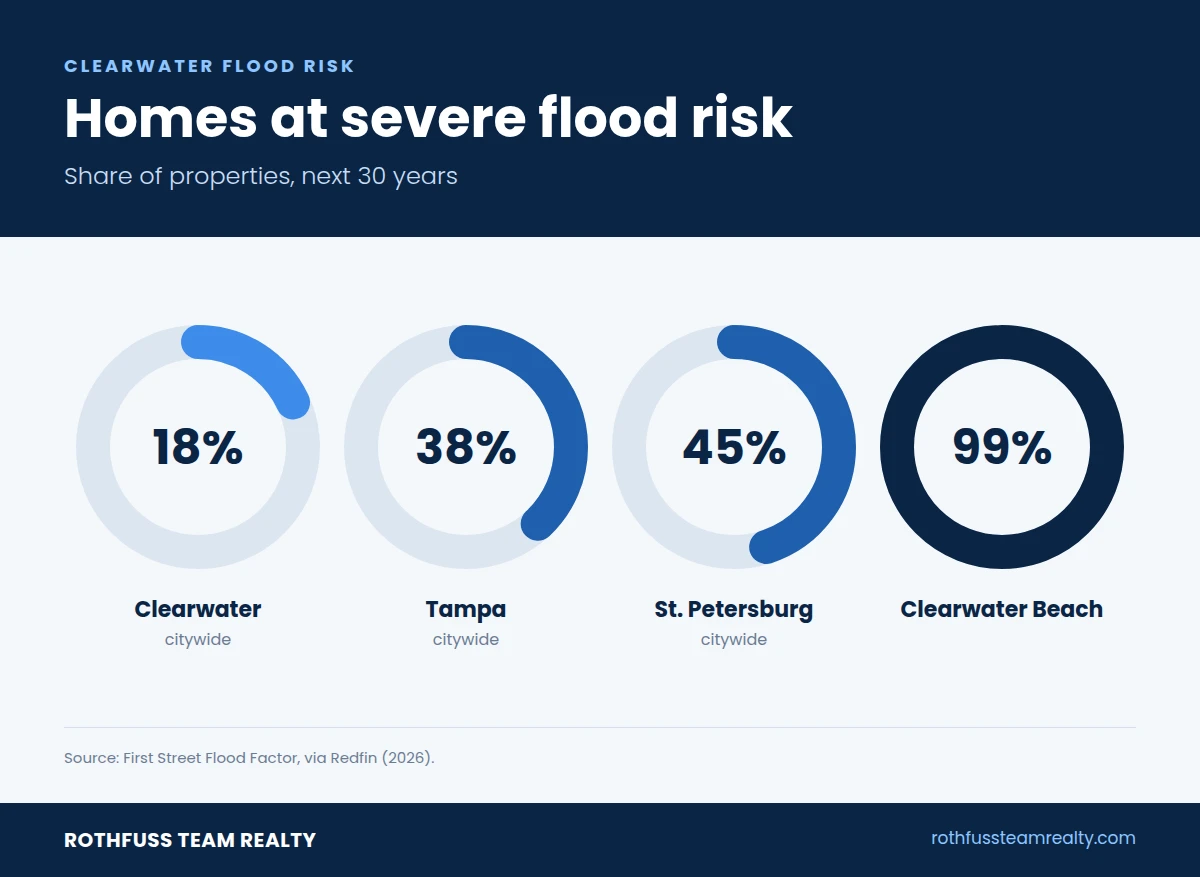 Clearwater 18%, Tampa 38%, St. Pete 45%, Clearwater Beach 99%.