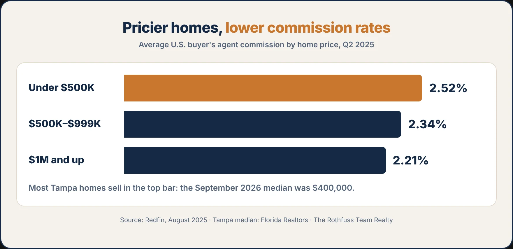 Average buyer’s agent commission by home price, Q2 2025: 2.52% under $500,000, 2.34% from $500,000 to $999,999, and 2.21% for $1 million and up
