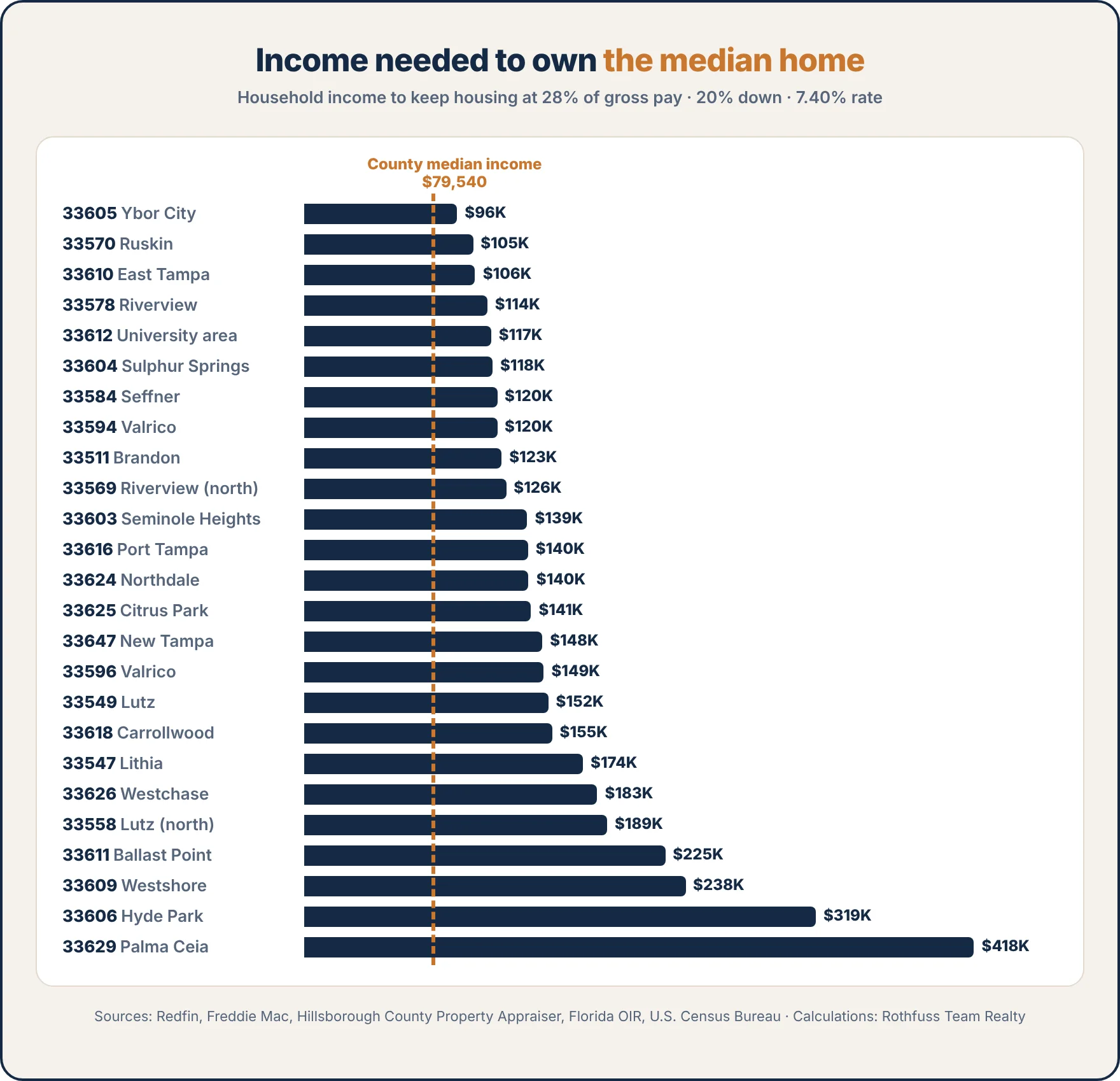 Tampa Income Needed Chart
