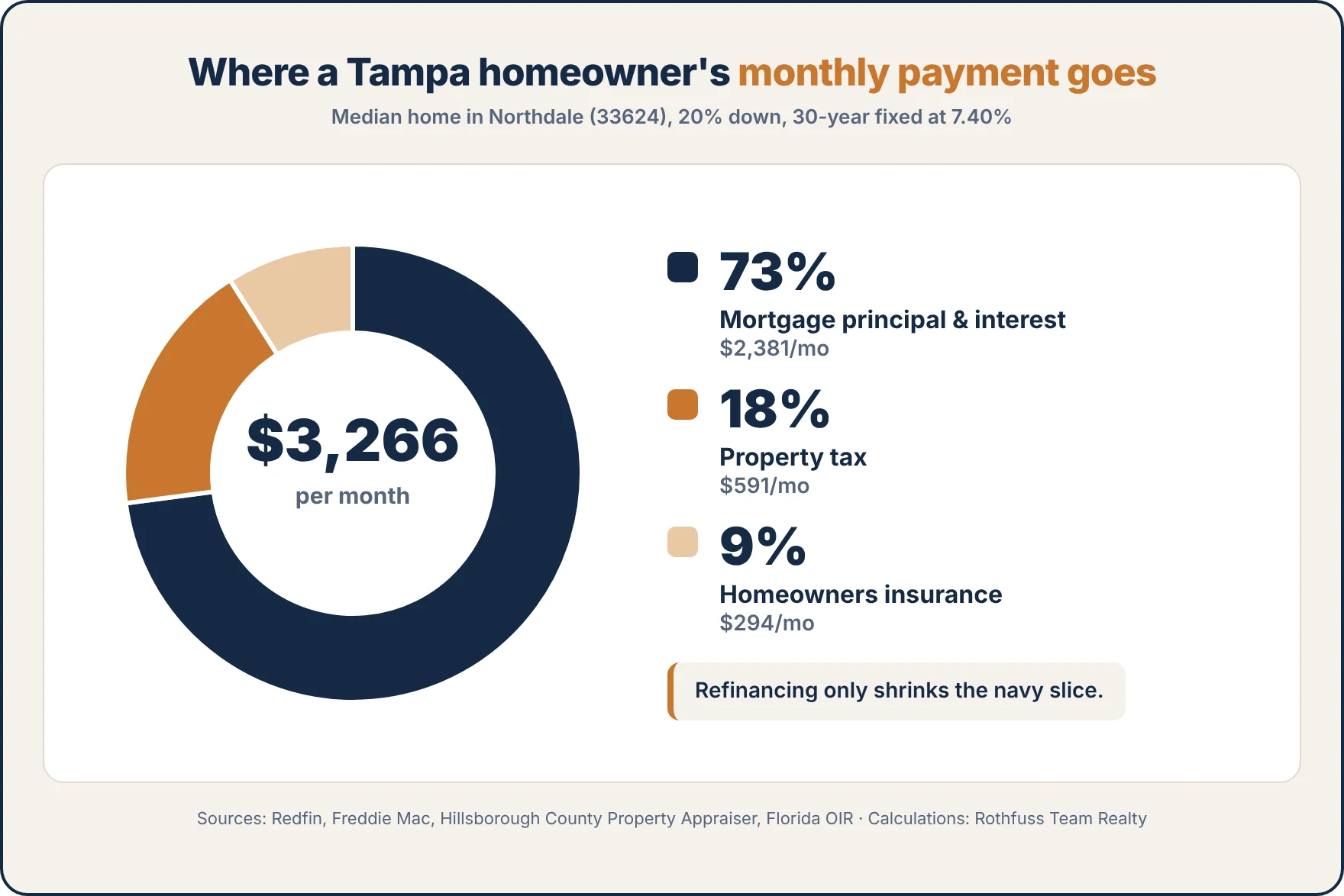 Tampa Payment Breakdown