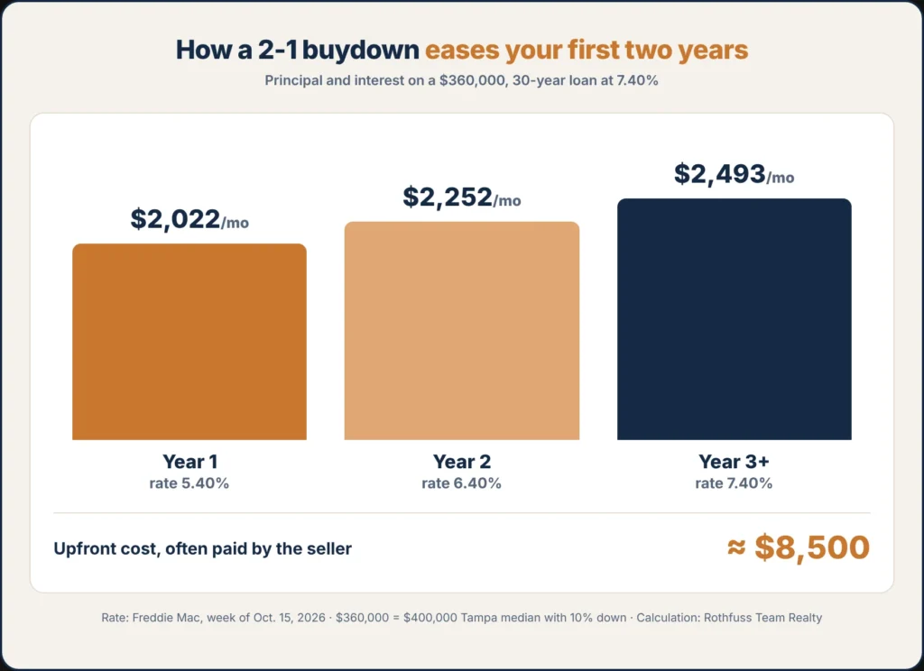 How a 2-1 buydown works on a $360,000 loan at 7.40%: about $2,022 a month in year 1, $2,252 in year 2 and $2,493 from year 3, for an upfront cost of about $8,500 that a seller can pay