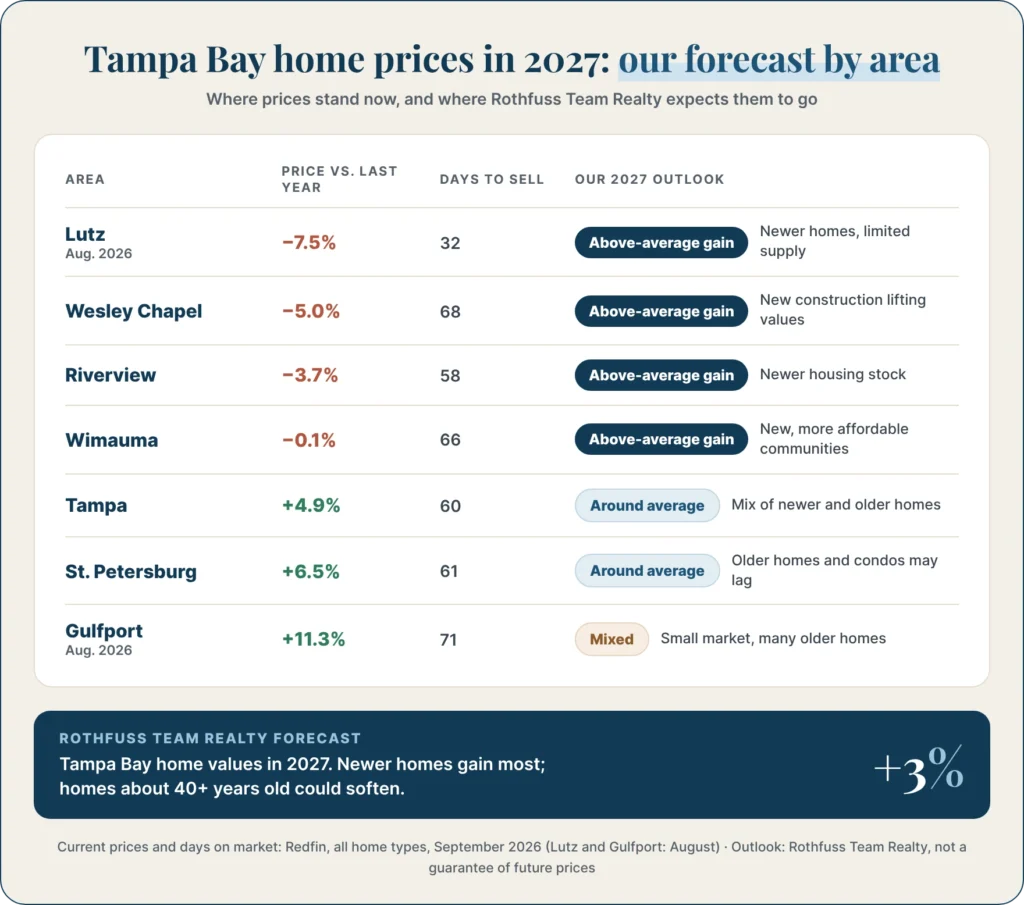 each area’s price change over the past year and days to sell, our 2027 outlook for it, and a “+3%” forecast banner.