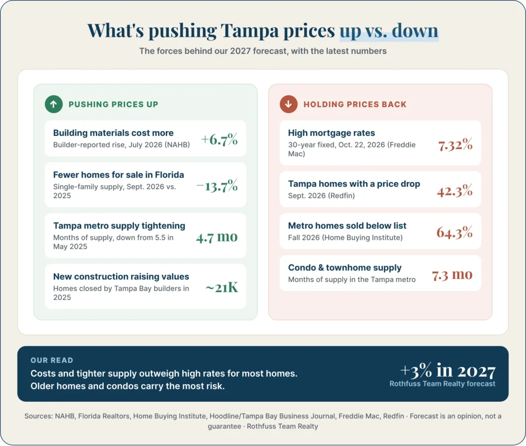 What’s pushing Tampa prices up vs. down,” four sourced numbers on each side.