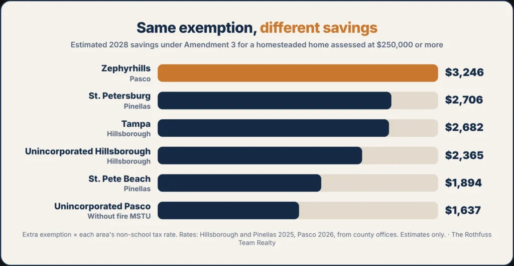City Savings