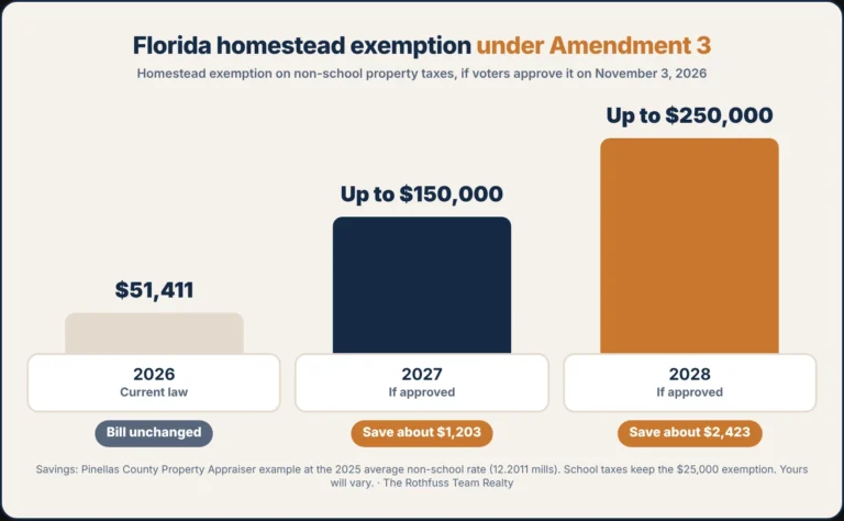 the non-school exemption rising from $51,411 to $150,000 to $250,000, with Pinellas’s example savings of about $1,203 and $2,423.