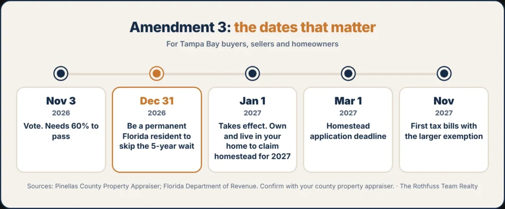 Nov 3 vote → Dec 31 residency → Jan 1 takes effect → Mar 1 filing deadline → Nov 2027 first bills.