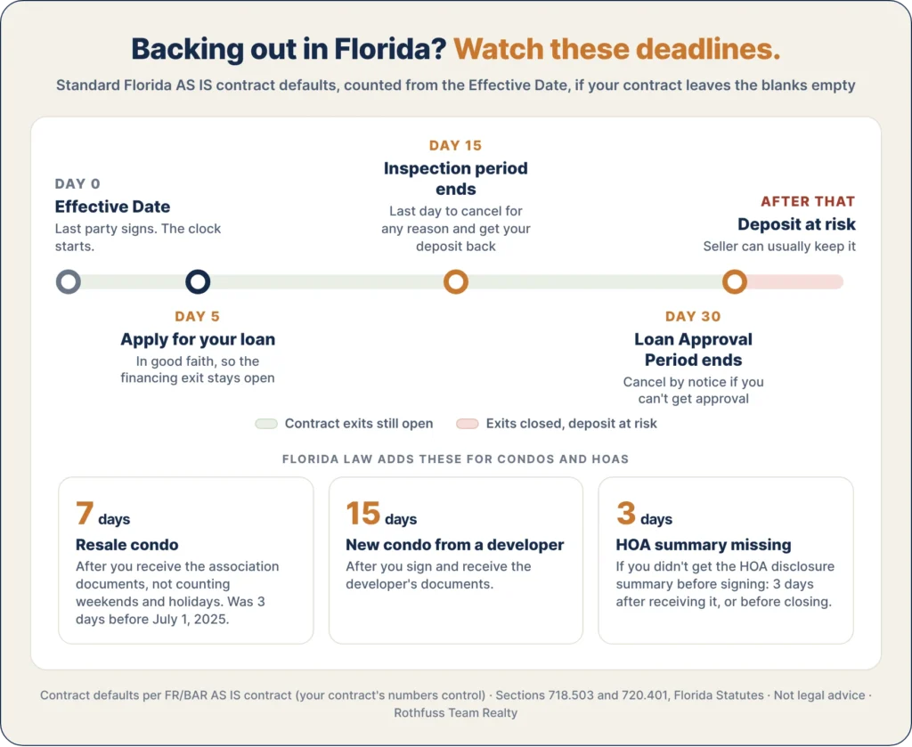 Florida home purchase deadlines: inspection period ends day 15 and loan approval period ends day 30 by default, plus 7-day resale condo, 15-day new condo and 3-day HOA cancellation rights