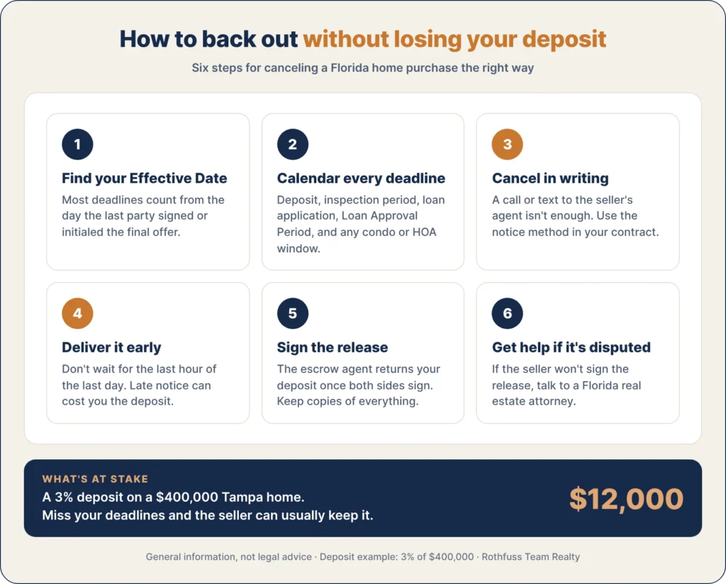 Six steps to back out of a Florida home purchase without losing your deposit: find your Effective Date, calendar deadlines, cancel in writing, deliver early, sign the release, get help if disputed