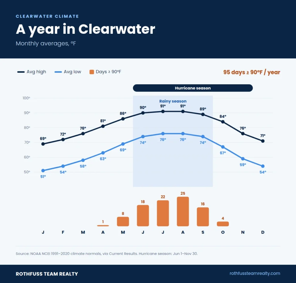 monthly highs and lows, bars for days at 90°F or hotter, and shaded rainy and hurricane seasons. The data is NOAA’s 1991–2020 averages, which count 95 days a year at 90°F or hotter. That number is new to the post.
