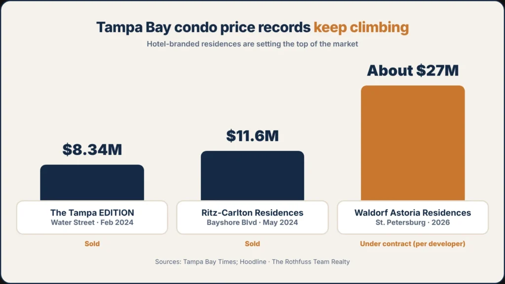 Condo Records of Rothfuss Team Realty