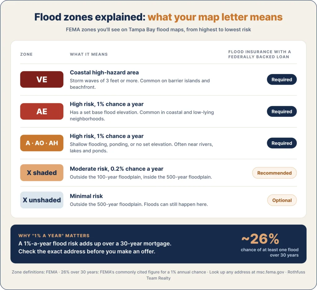 what VE, AE, A/AO/AH and X shaded/unshaded mean, and where flood insurance is required. It ends with a “~26% chance over a 30-year mortgage” banner
