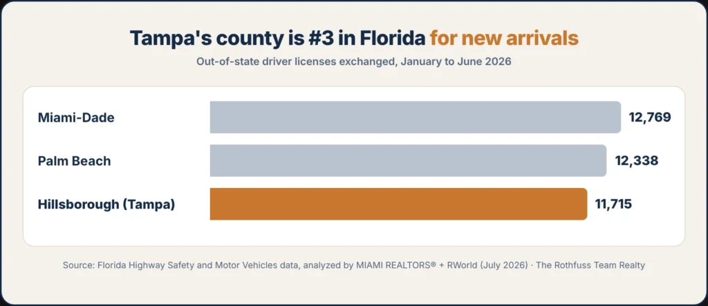 Out-of-state driver licenses exchanged in Florida, January to June 2026: Miami-Dade 12,769, Palm Beach 12,338, Hillsborough County (Tampa) 11,715, third-highest in the state