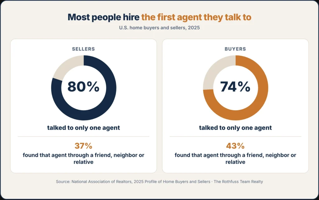Most people hire the first agent they talk to: 80% of sellers and 74% of buyers contacted only one agent in 2025, and 37% of sellers and 43% of buyers found that agent through a friend, neighbor or relative