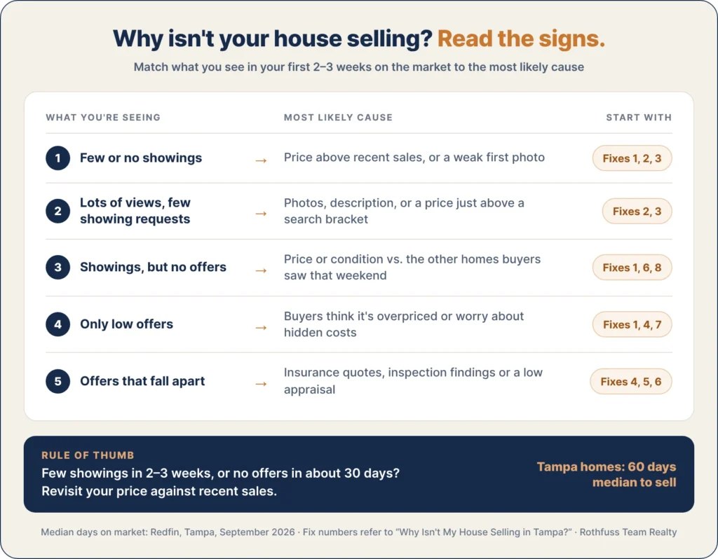 What your showing activity means when a Tampa house isn’t selling: few showings points to price or photos, showings without offers to price or condition, and failed deals to insurance, inspection or appraisal problems