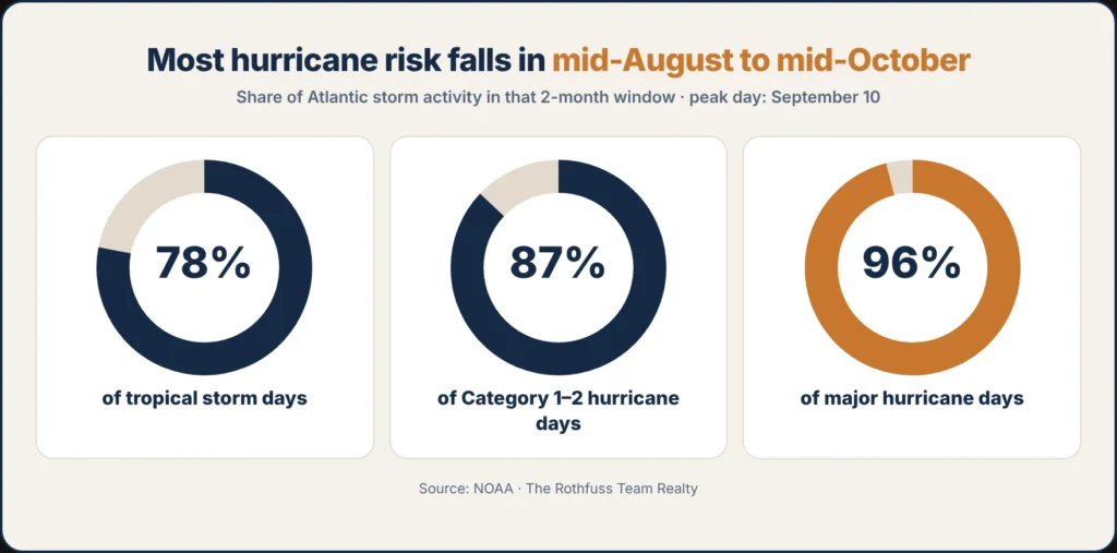 Share of Atlantic storm activity from mid-August to mid-October: 78% of tropical storm days, 87% of Category 1 and 2 hurricane days, 96% of major hurricane days, with a peak on September 10