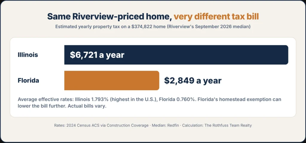Estimated yearly property tax on a $374,822 home at each state’s average effective rate: about $6,721 in Illinois versus $2,849 in Florida, before Florida’s homestead exemption