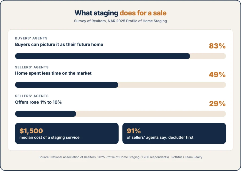 Bar chart from NAR's 2025 Profile of Home Staging: 83% of buyers' agents say staging helps buyers picture the home as theirs, 49% of sellers' agents say it shortened time on market, 29% saw offers rise 1% to 10%, and a staging service has a median cost of $1,500.