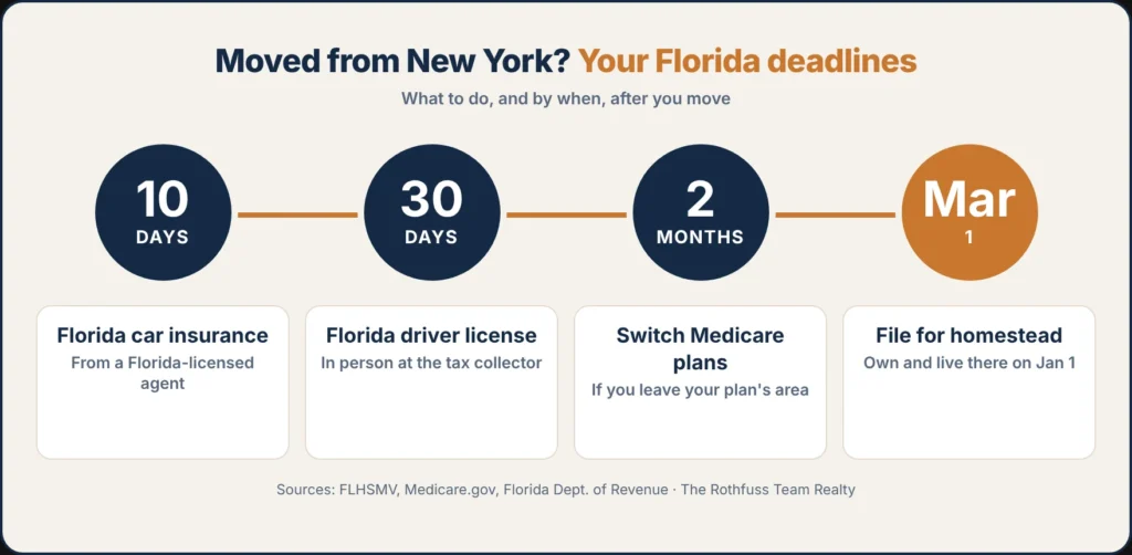 Key Florida deadlines for New York retirees after moving to Tampa