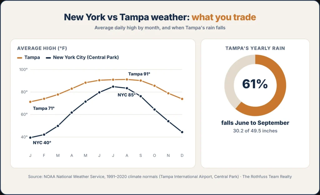 Average daily high by month, New York City vs Tampa: Tampa ranges from 71°F in January to 91°F in August, New York from 40°F to 85°F; 61% of Tampa’s yearly rain falls June to September