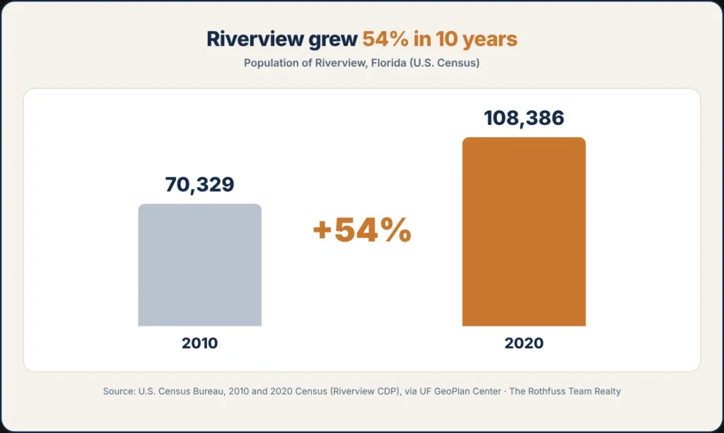 Riverview, Florida population grew 54% from 70,329 in 2010 to 108,386 in 2020, according to the U.S. Census