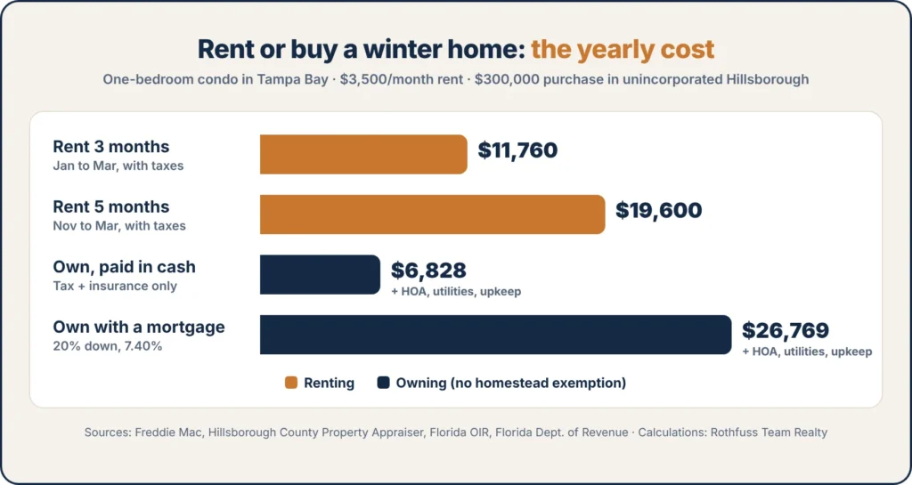 Bar chart of yearly costs for a Tampa Bay winter home: renting a one-bedroom condo costs about $11,760 for three months and $19,600 for five months with taxes, owning a $300,000 condo with cash costs about $6,828 a year in property tax and insurance before HOA dues, and owning with a mortgage at 7.40% costs about $26,769 a year.