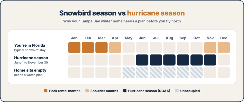 Calendar showing that snowbird season in Tampa Bay runs roughly November through April, peaking in January to March, while hurricane season runs June 1 to November 30, and most winter homes sit empty from about May through October.