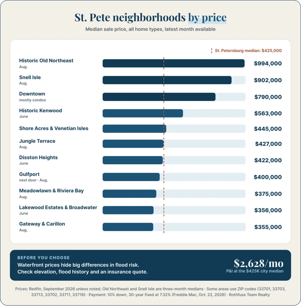 St. Pete neighborhoods by price