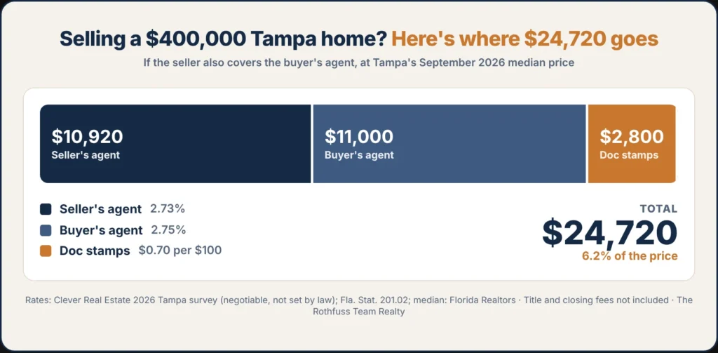 Typical costs when selling a $400,000 Tampa home in 2026 if the seller also covers the buyer’s agent: $10,920 to the seller’s agent, $11,000 to the buyer’s agent and $2,800 in Florida documentary stamp tax, about $24,720 in total