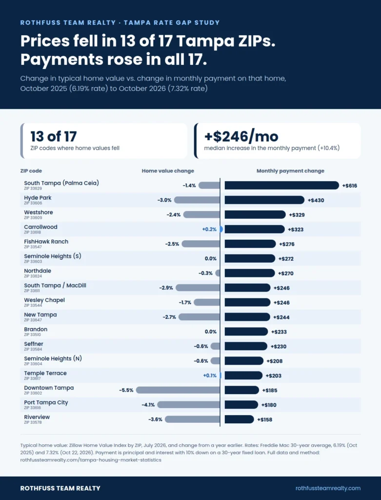 Tampa Prices Fell Payments