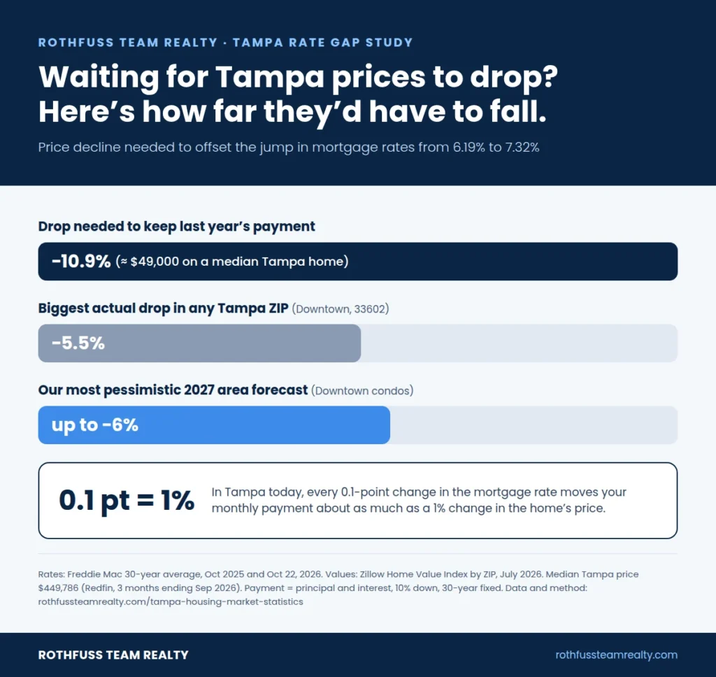 Tampa Rate Gap