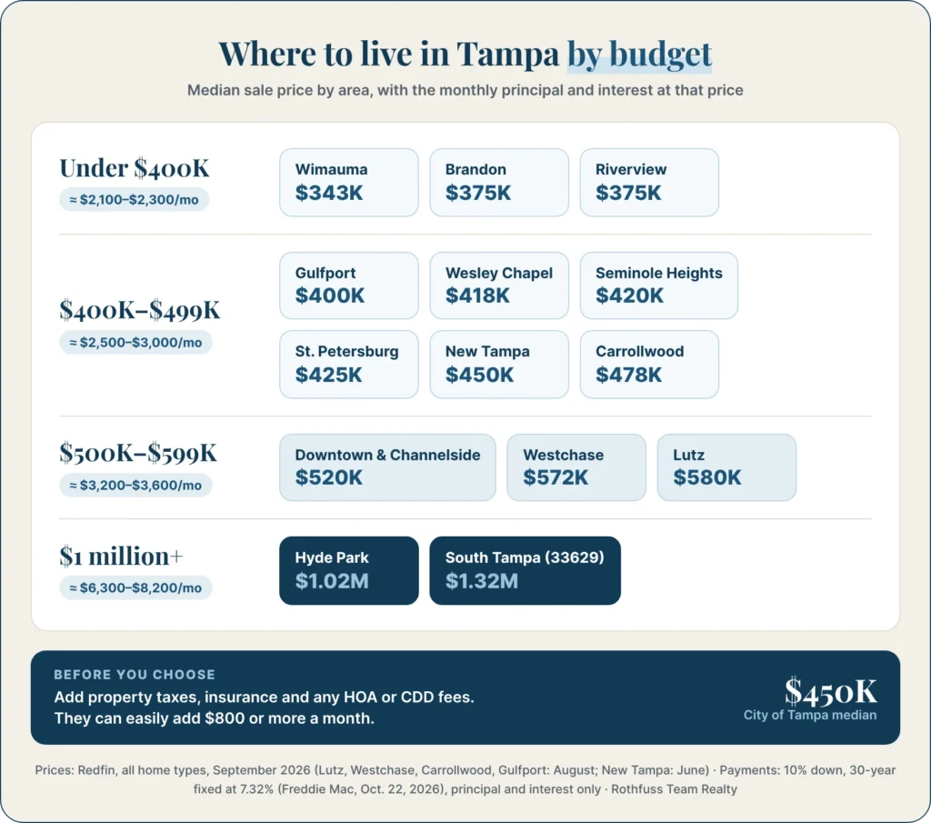 areas grouped into four price ranges, with the monthly payment for each.