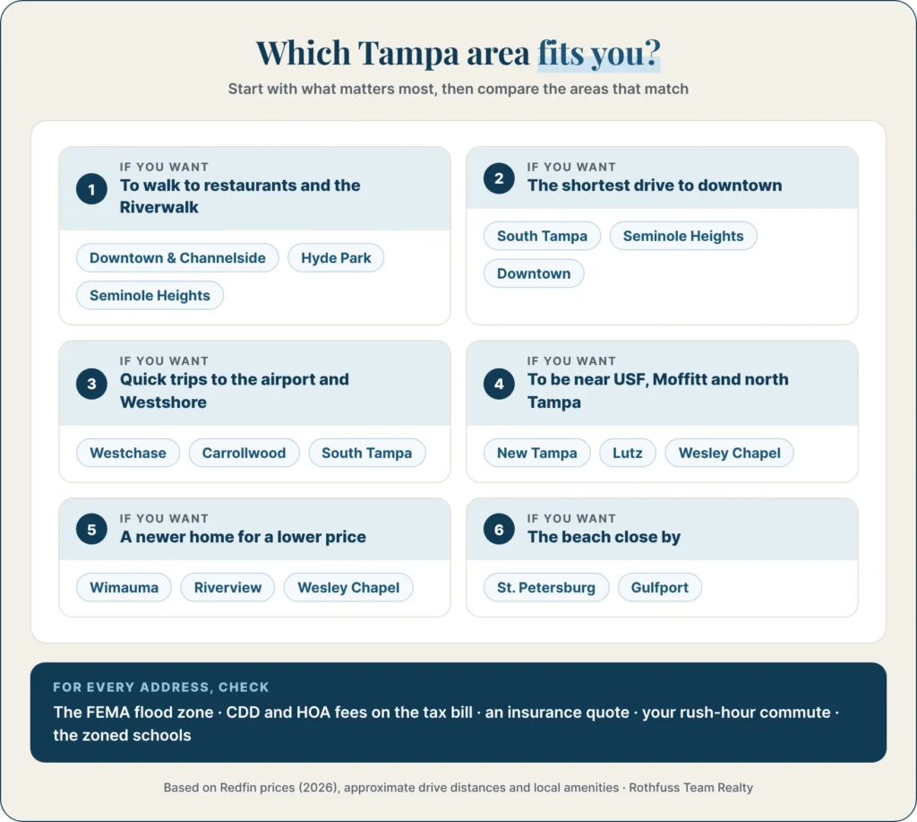 six “if you want…” choices, each pointing to the matching areas.